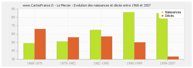 Le Merzer : Evolution des naissances et décès entre 1968 et 2007
